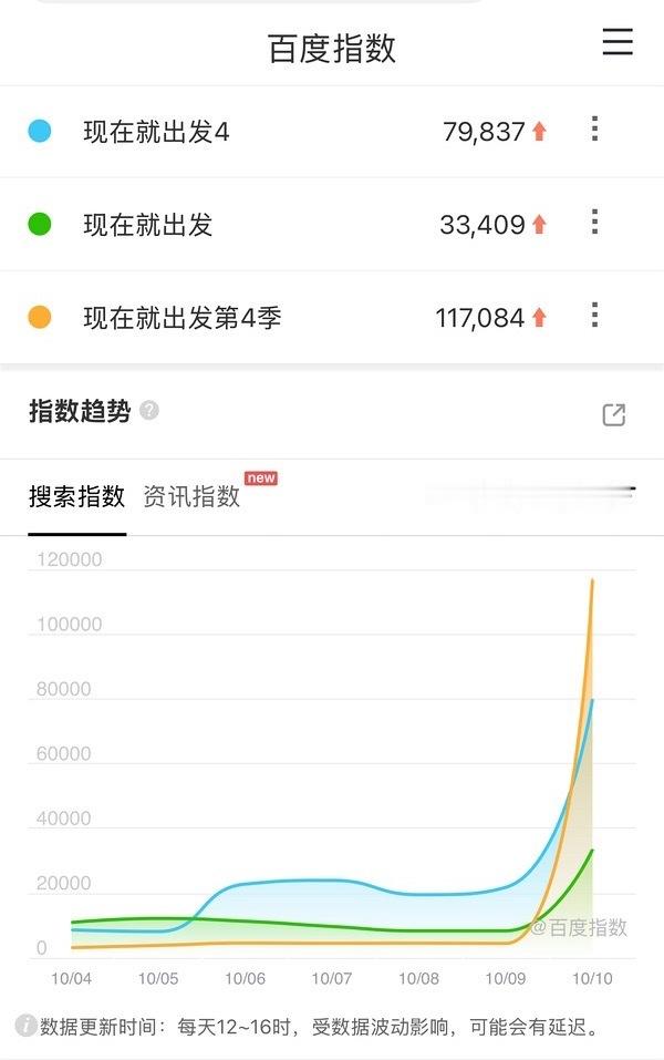 这个百指是真牛逼 ​​​