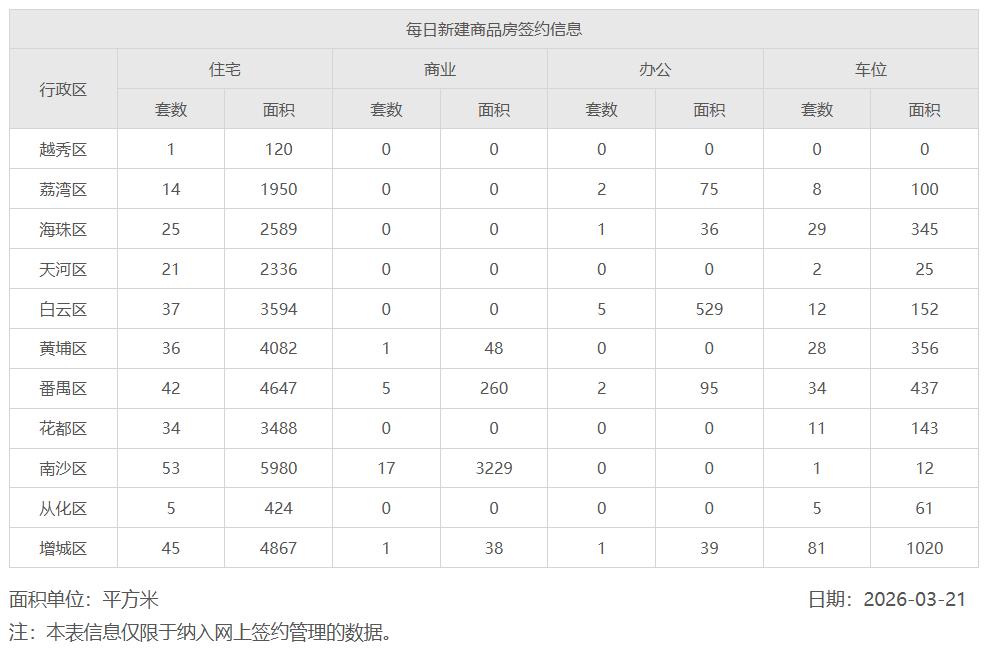 2026年3月21日，星期六，广州市新房住宅日网签量313套。
2026年3月2