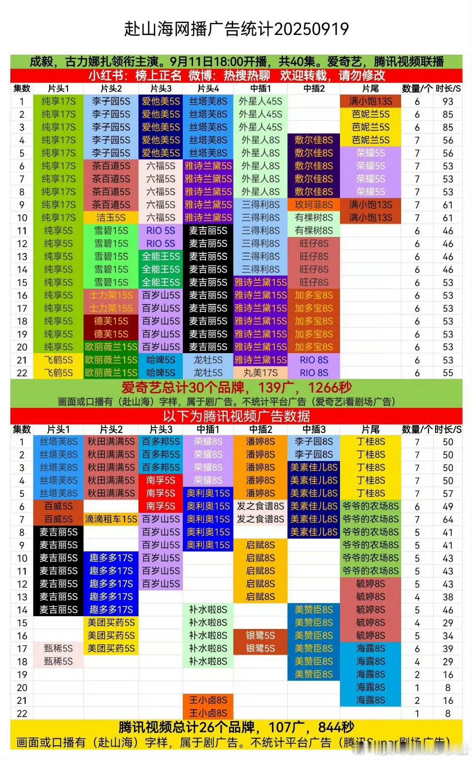 成毅《赴山海》广告加新，什么水平？赴山海不要只剩下粉丝的虚假繁荣 ​​​