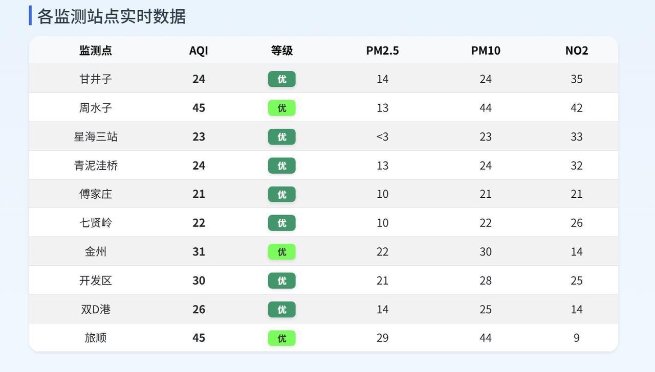 实况：
早间6：30市区天气晴，气温14.7度，相对湿度71%，吹偏东风，目前大