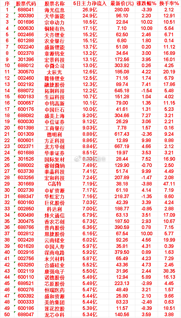 本周，整个市场“主力流入最多”的50名单一览海光信息：5日净流入 26.9亿，涨