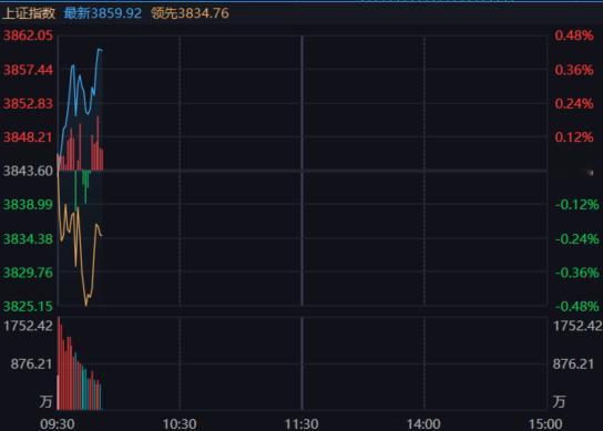 不拉科技的时候，黄线也没起来。 ​​​