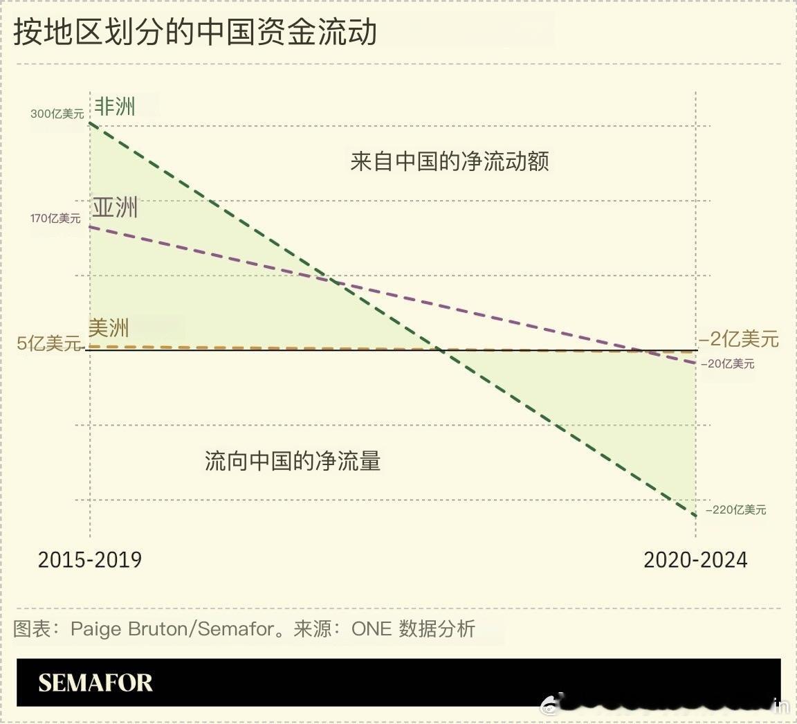最近国际金融市场的一个热点话题：东大对非洲各国的整体贷款额下降了90%。2015