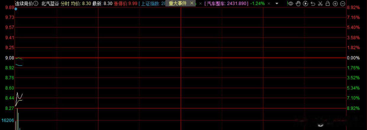 北汽享界S9发布，北汽蓝谷股价下跌开盘下跌将近9个点。24小时大定数量2500台