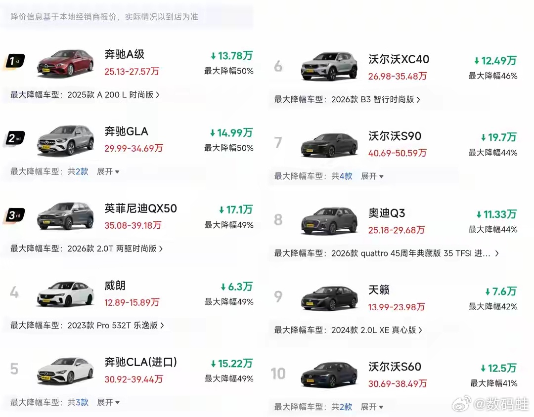 真惨！燃油车再迎“降价潮”，最大降幅50%，但销量依旧那样。 ​​​
