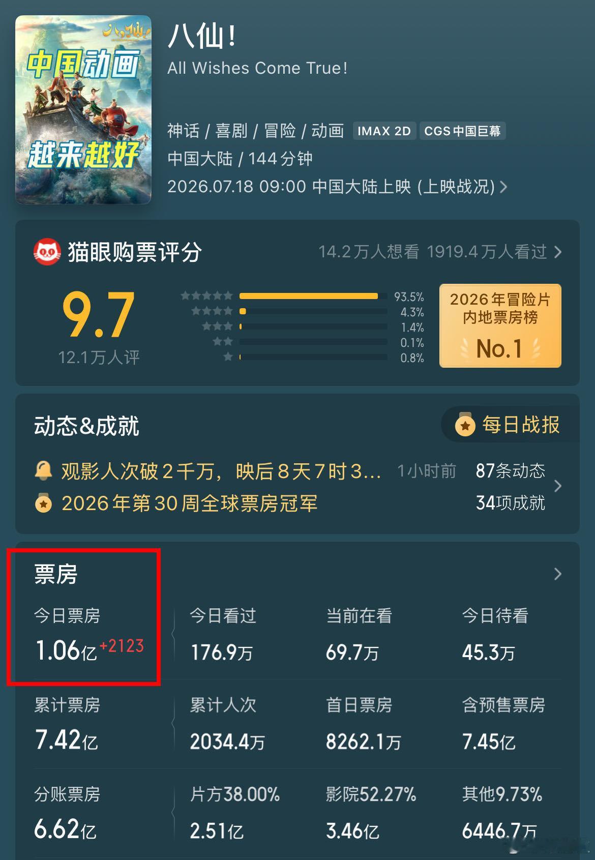 八仙连续两天单日票房破亿八仙单日票房多次逆跌数据见证品质！《八仙！》连续两日单日