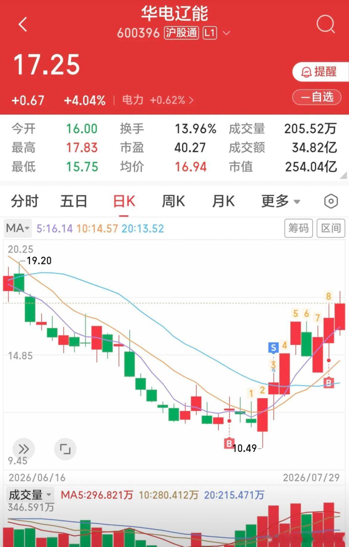 7.29复盘好想你早盘4个点左右卖了，这个月正好回正没有亏损，昨天盘中发了我进好