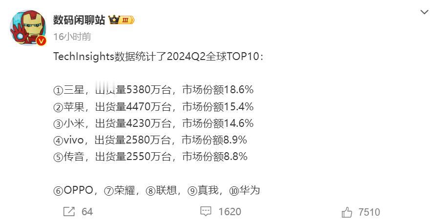 国产手机太强了，全球前十占八席，集体围剿三星、苹果。其中，传音无疑是最大黑马，竟