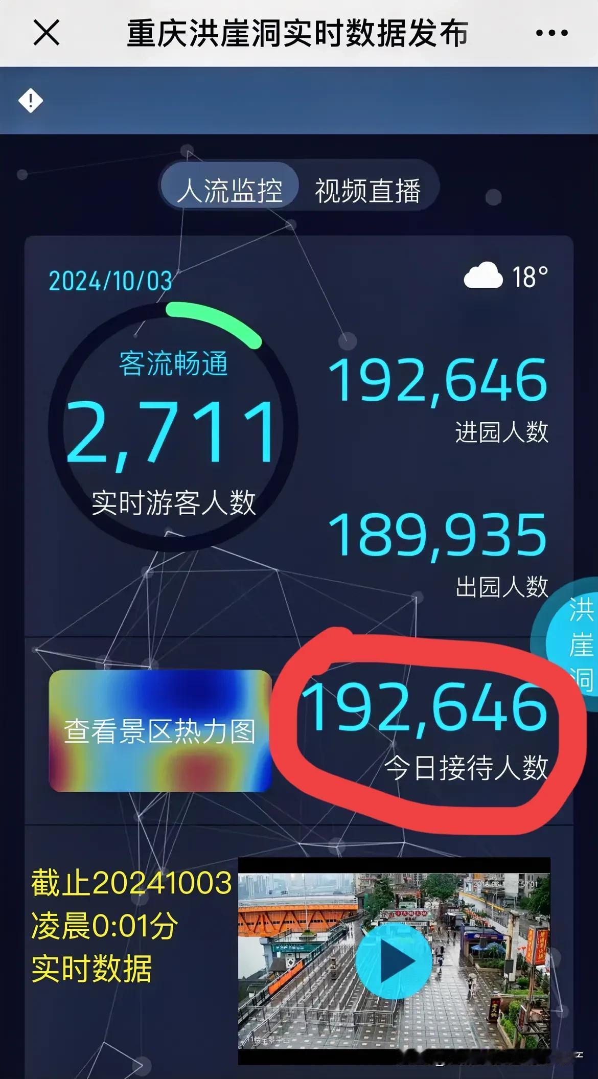 重庆旅游一直是行业排头兵呀！洪崖洞一直是客流量爆满的标杆！你看这个十一头两天的骄