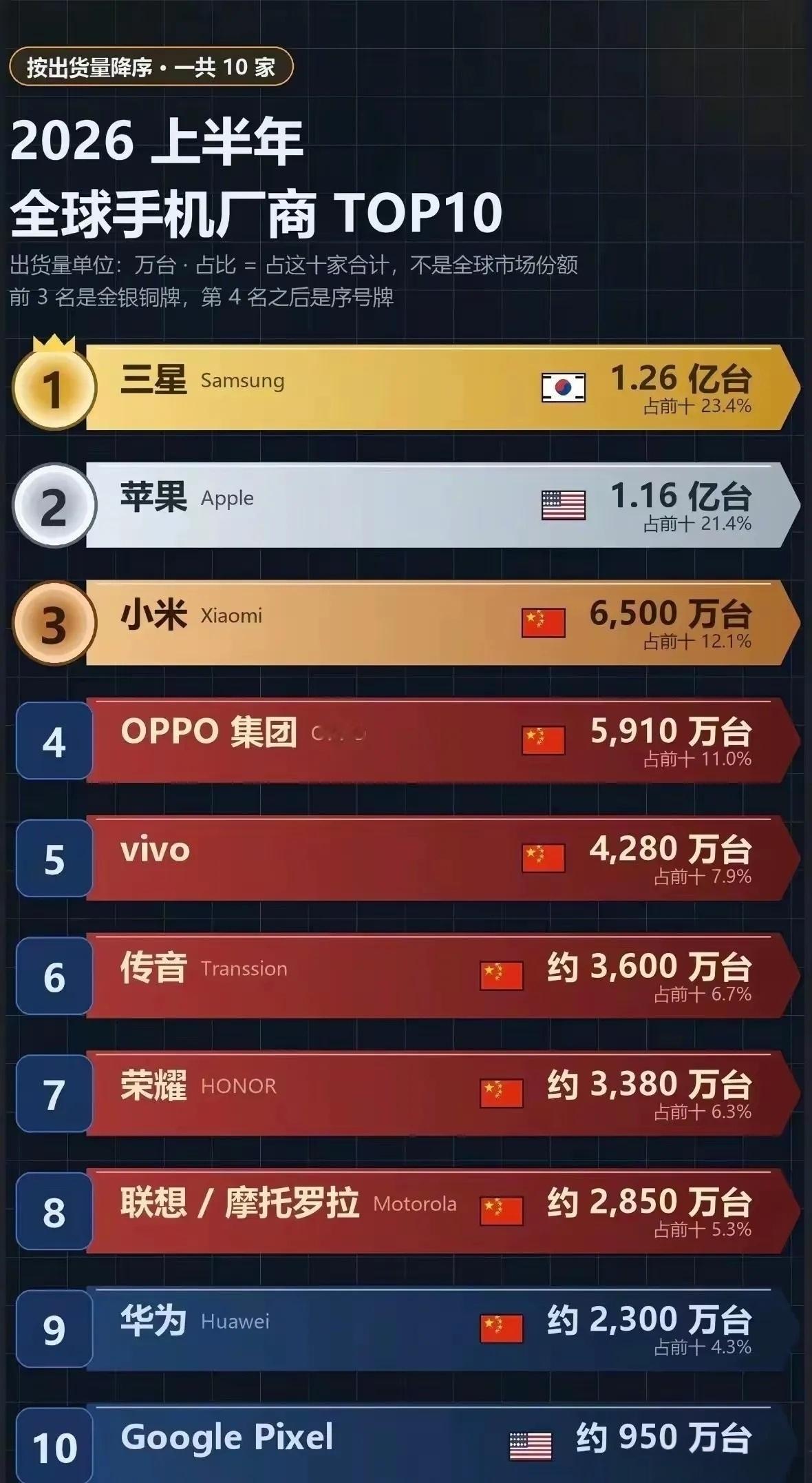 上半年全球手机销量榜，三星手机依旧排在第一位，虽然不是遥遥领先第二名了，但依旧是