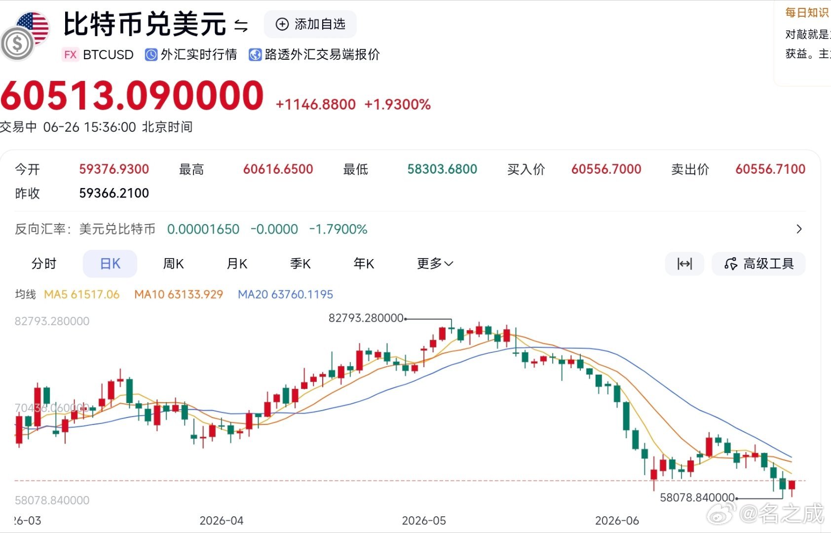 大饼昨日大跌，创下今年以来的新低，最低触达58078美元价位。大饼估计已经进入下