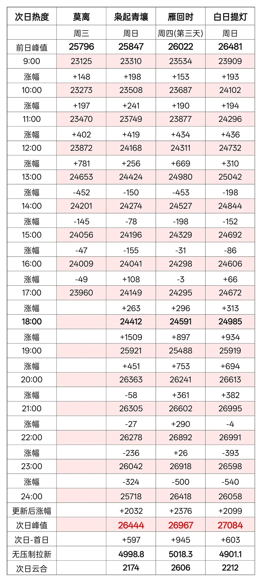 莫离次日热度分时对比白日提灯、永夜星河、折腰、枭起青壤、雁回时、子夜归热度跌这么