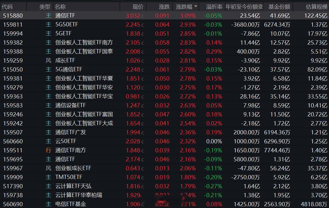 今日ETF涨幅榜，连续第二日了，通信ETF和创业板人工智能ETF继续霸榜！ 