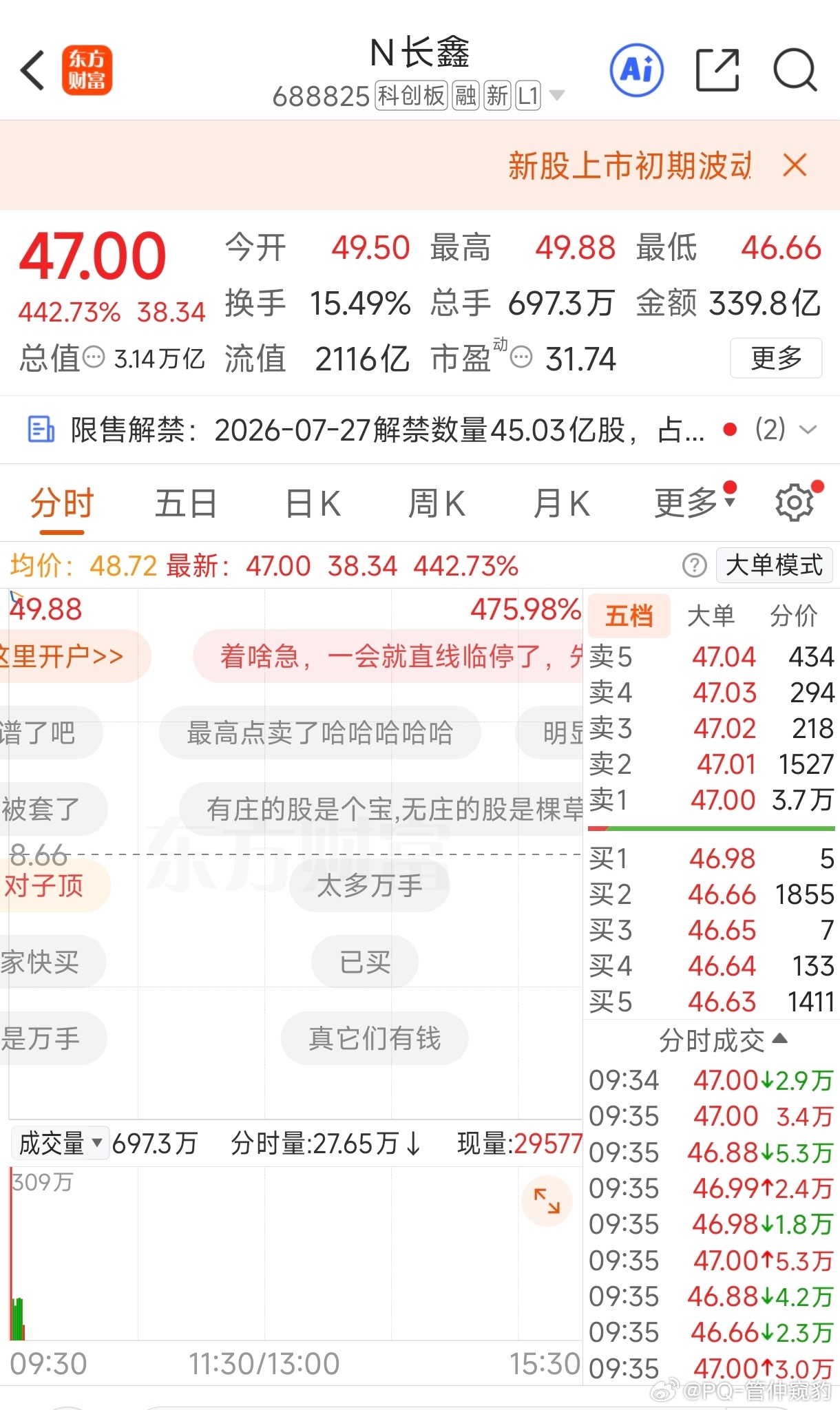 长鑫科技逆天了涨幅440%市值直接干到了3.13万亿长鑫科技上市