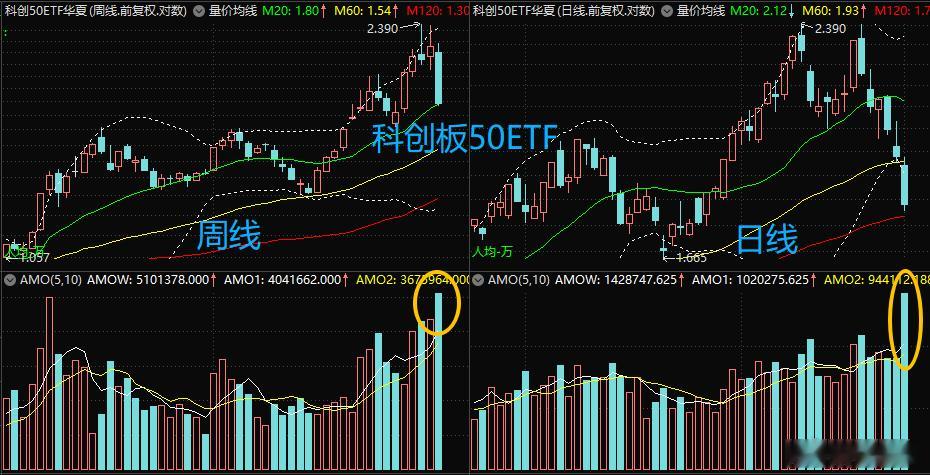 $创业板ETF易方达 sz159915$$科创50ETF华夏 sh588000$