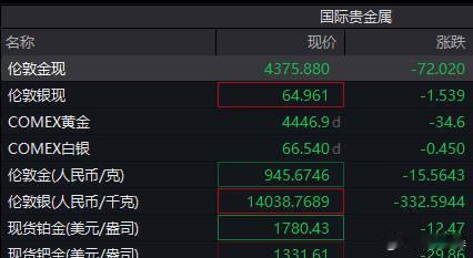 【黄金白银直线跳水了 】 9月1日盘中，金银价格双双走低。现货黄金跌破4400美