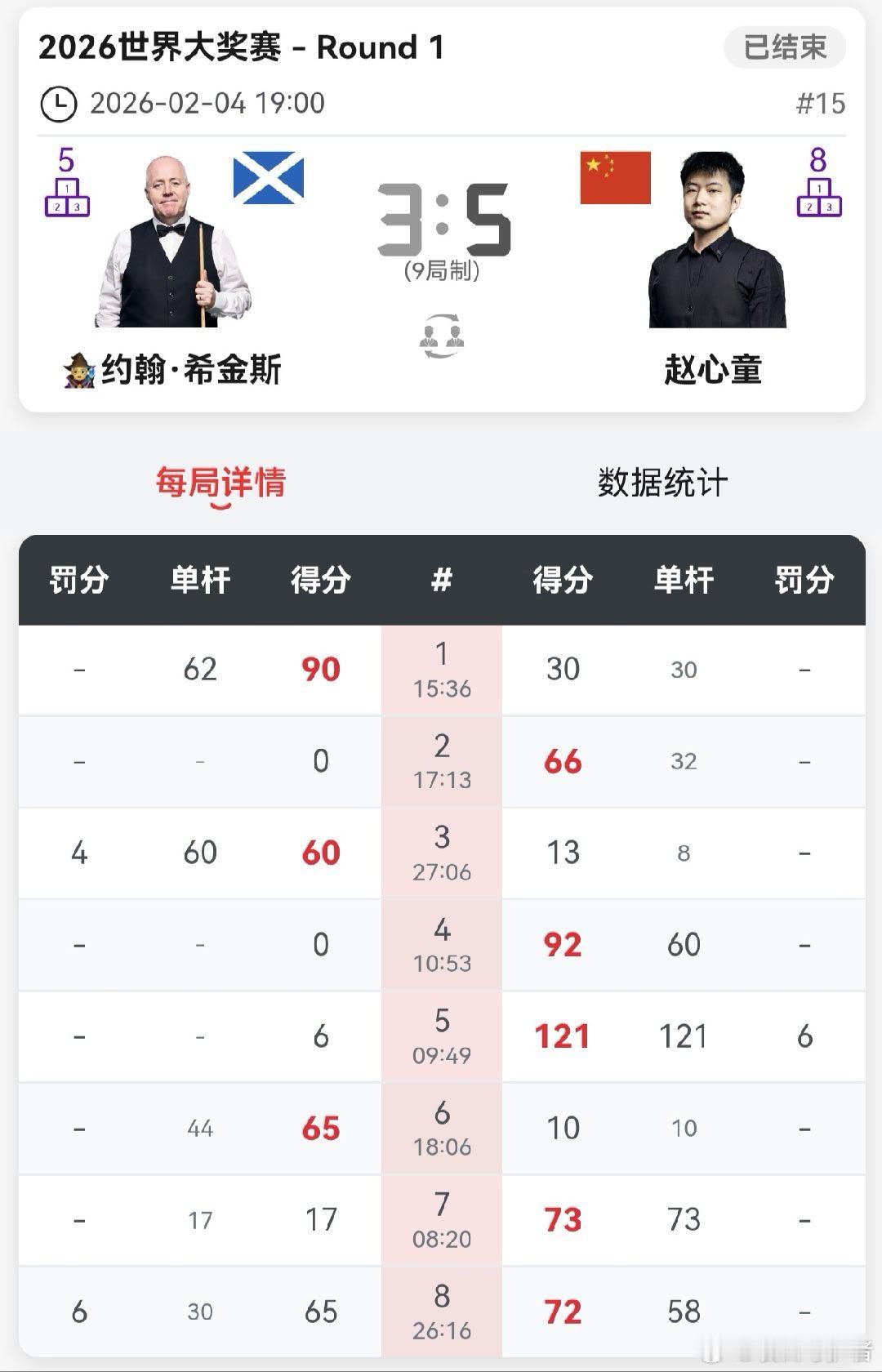 2026斯诺克（香港）世界大奖赛中国军团10人出战9人晋级历史性突破，创造历史…