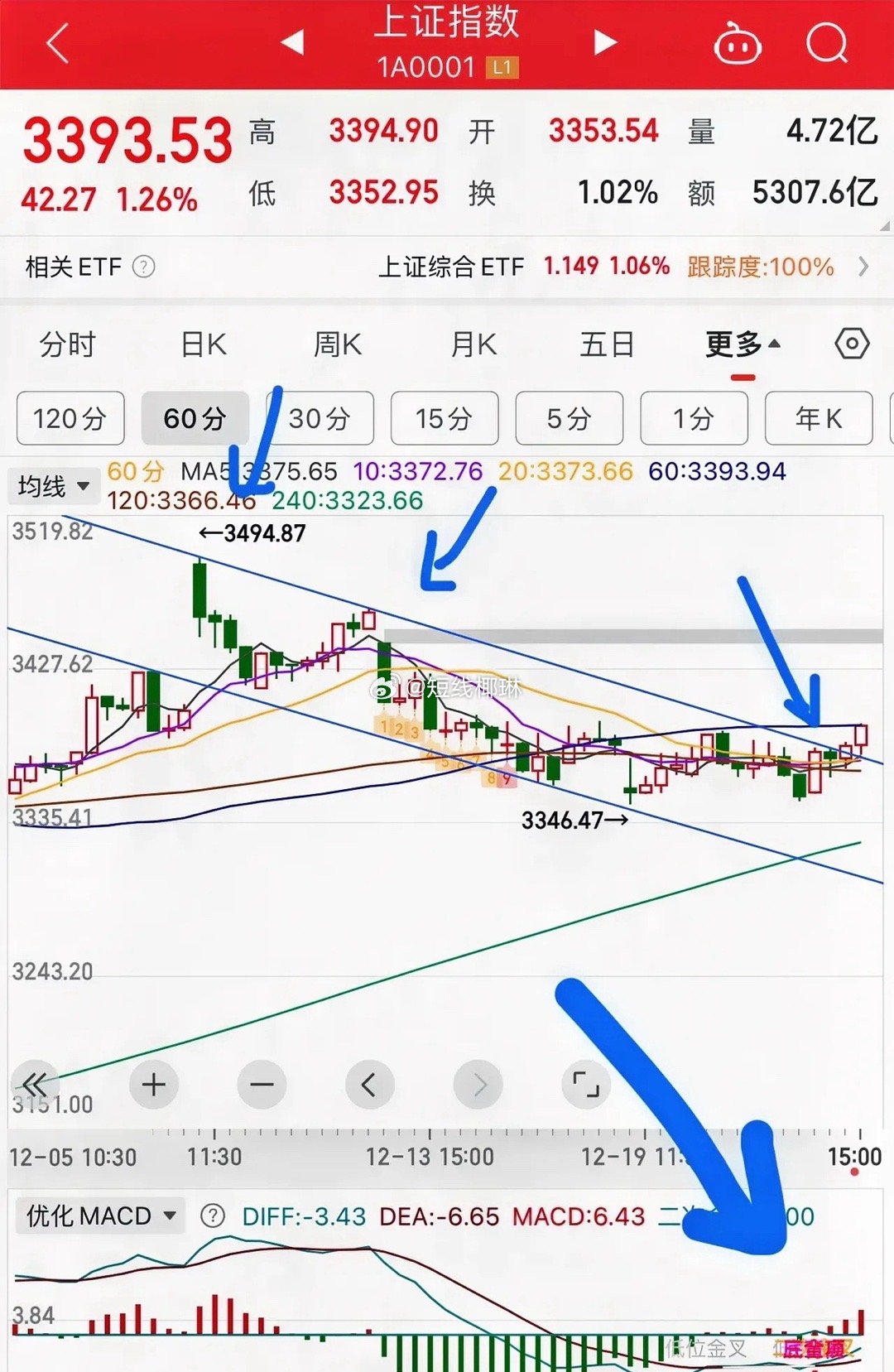 12月24收评：       大盘突破60分钟下降通道线，MACD60分钟提示底