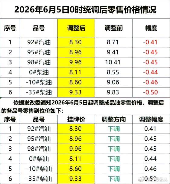 加满一箱油能少花20.5元油价终于要下调了，2026年都半年了，才第一次下调油价