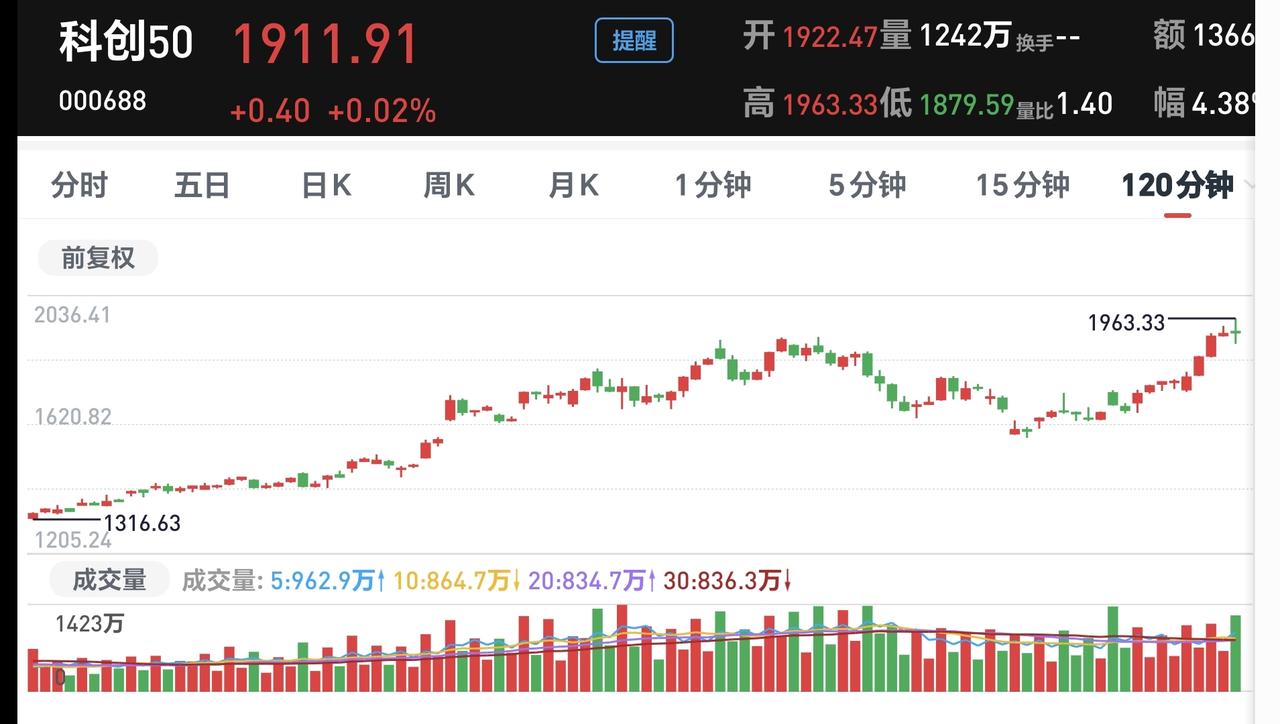 基金：今天高位抱团板块有没有瓦解
最近持有高位科技类抱团板块的人是胆战心惊，担心