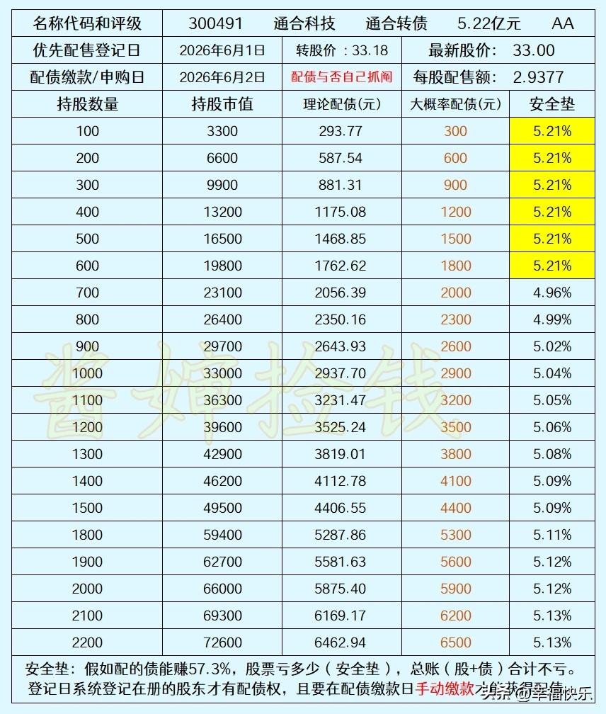 20260528
通合科技2026年6月2日发债，配债登记日是2026年6月1日