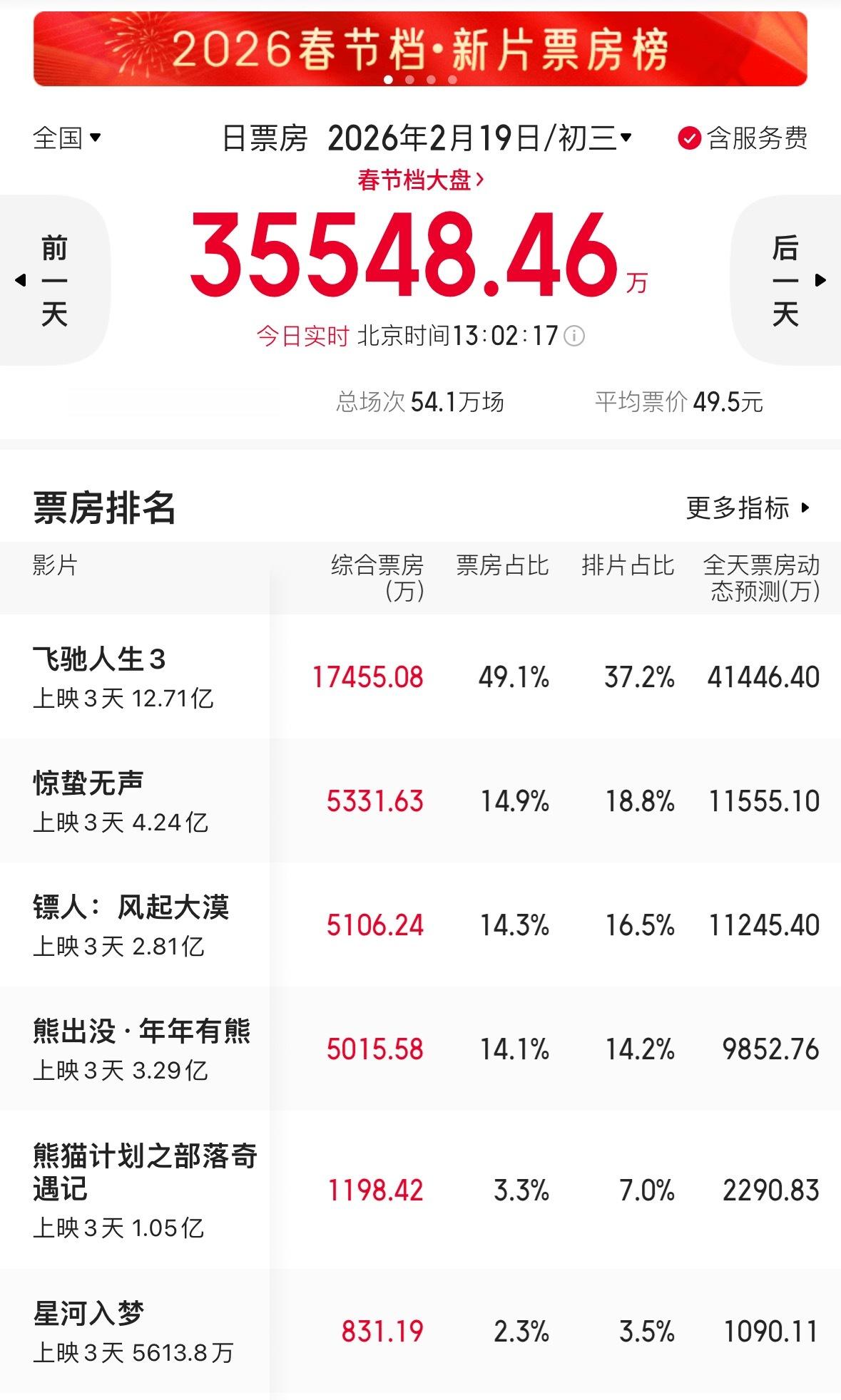 飞驰人生3同期票房超哪吒2妥妥的本年度春节档冠军了，不知道哈气的作何感想
