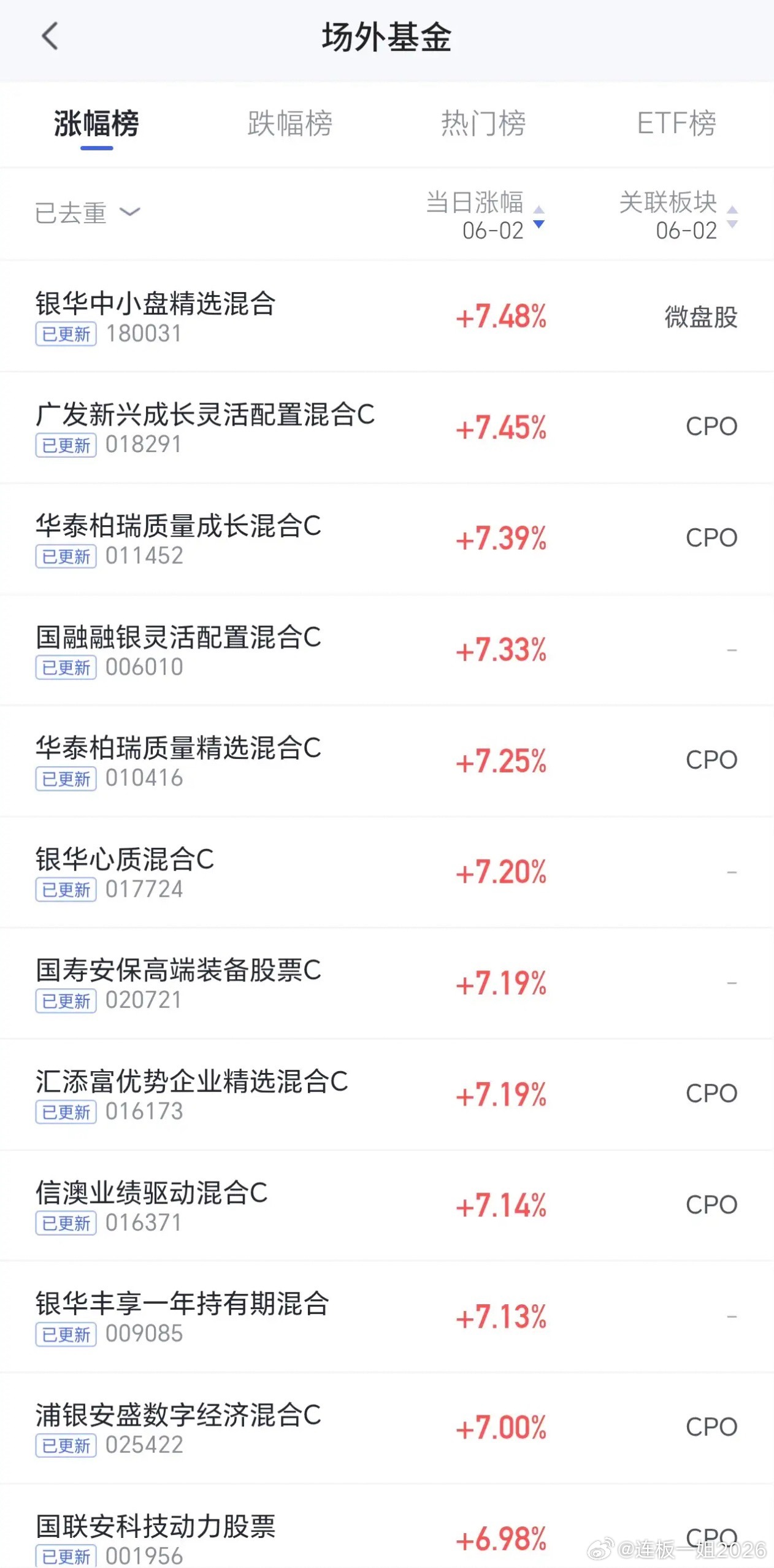 又是cpo夺冠，跌下去，马上就起来，涨幅7%以上的有不少，多数涨幅在4%以上，大