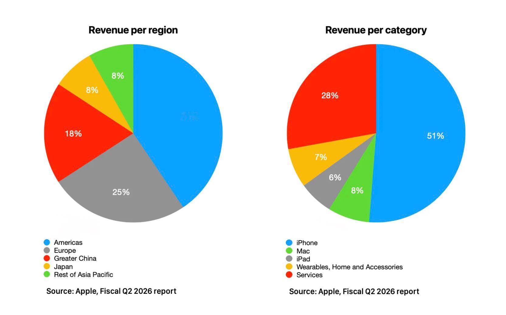 iPhone 的毛利是大约 37%。Apple Services 的毛利大约 7