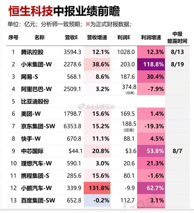 小米的半年报预估，满意吗？汽场全开 ​​​