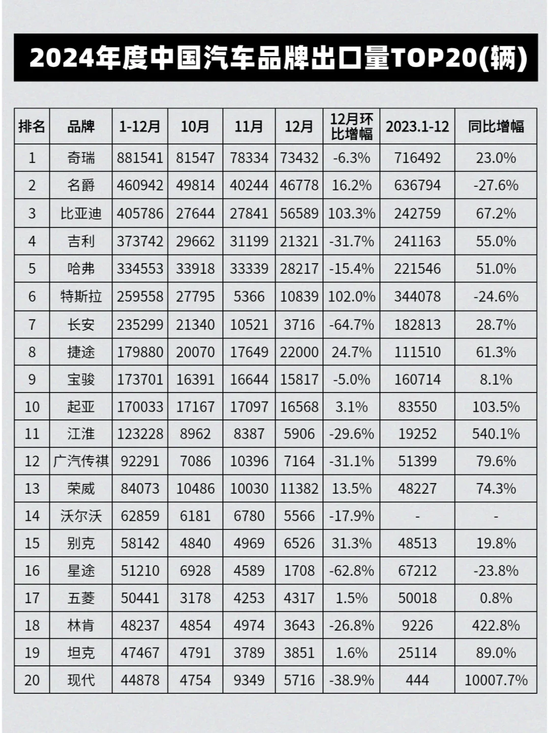 2024年度中国汽车品牌出口量TOP20