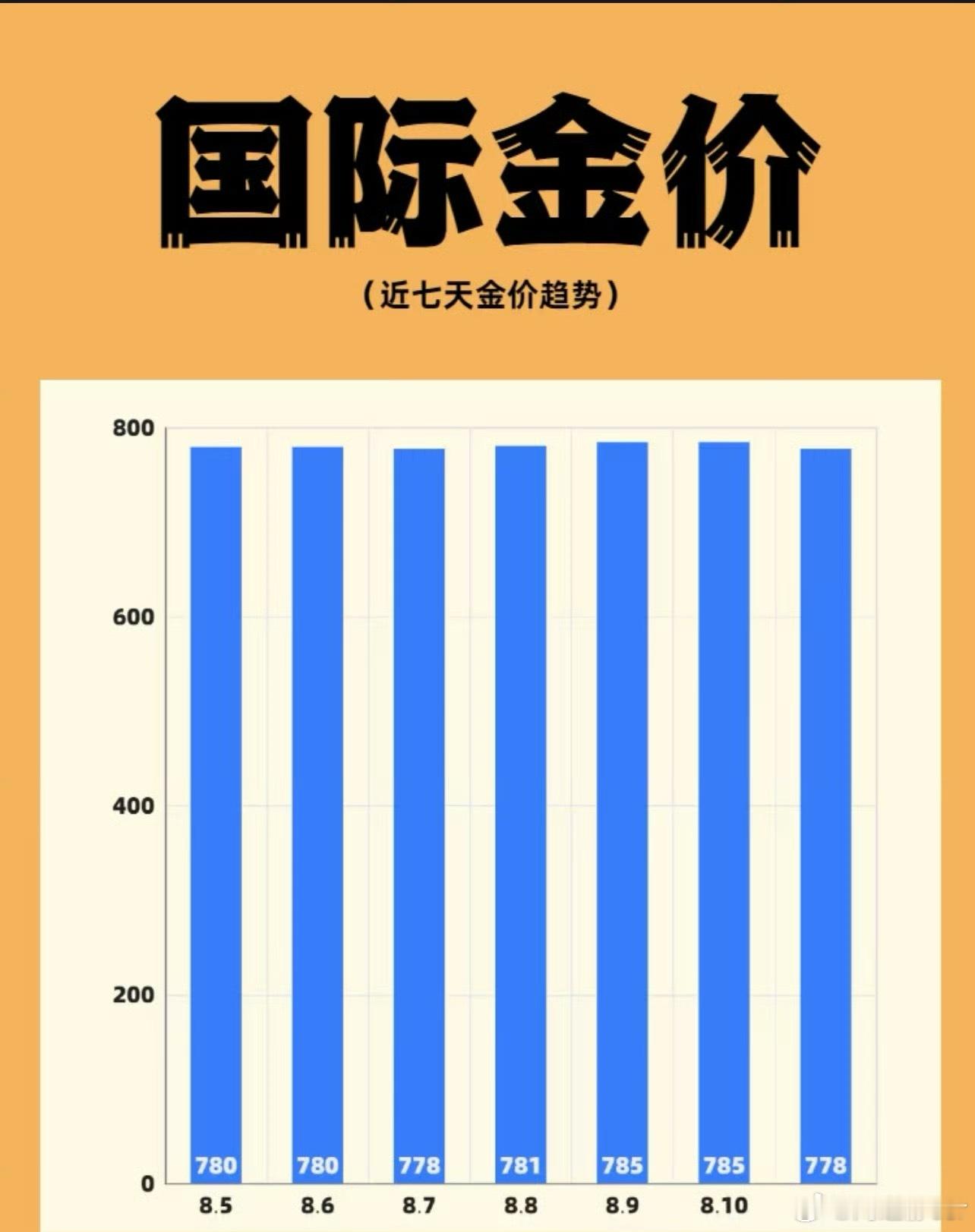 黄金 最近金价好平稳，过段时间会不会大涨价呀！就这价格我啥时候才能买上一斤黄金[