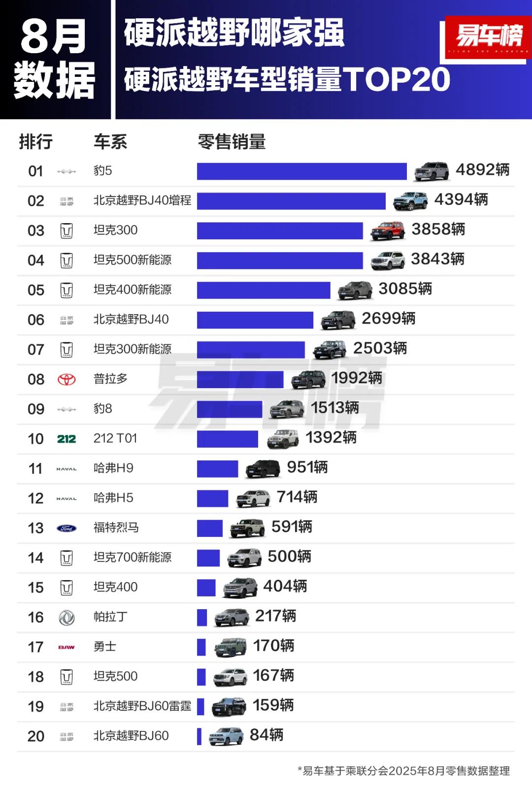 8月硬派越野销量——
猛士科技8月销量803辆，东风风度帕拉丁217辆。一般硬派