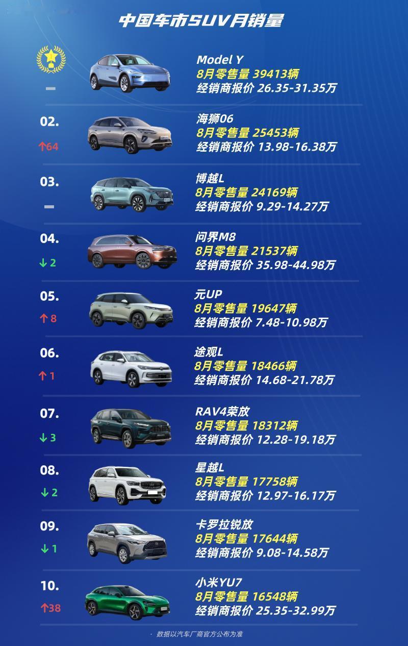 中国SUV月考成绩
SUV月销量TOP10
第十名：小米YU7
第九名：卡罗拉锐