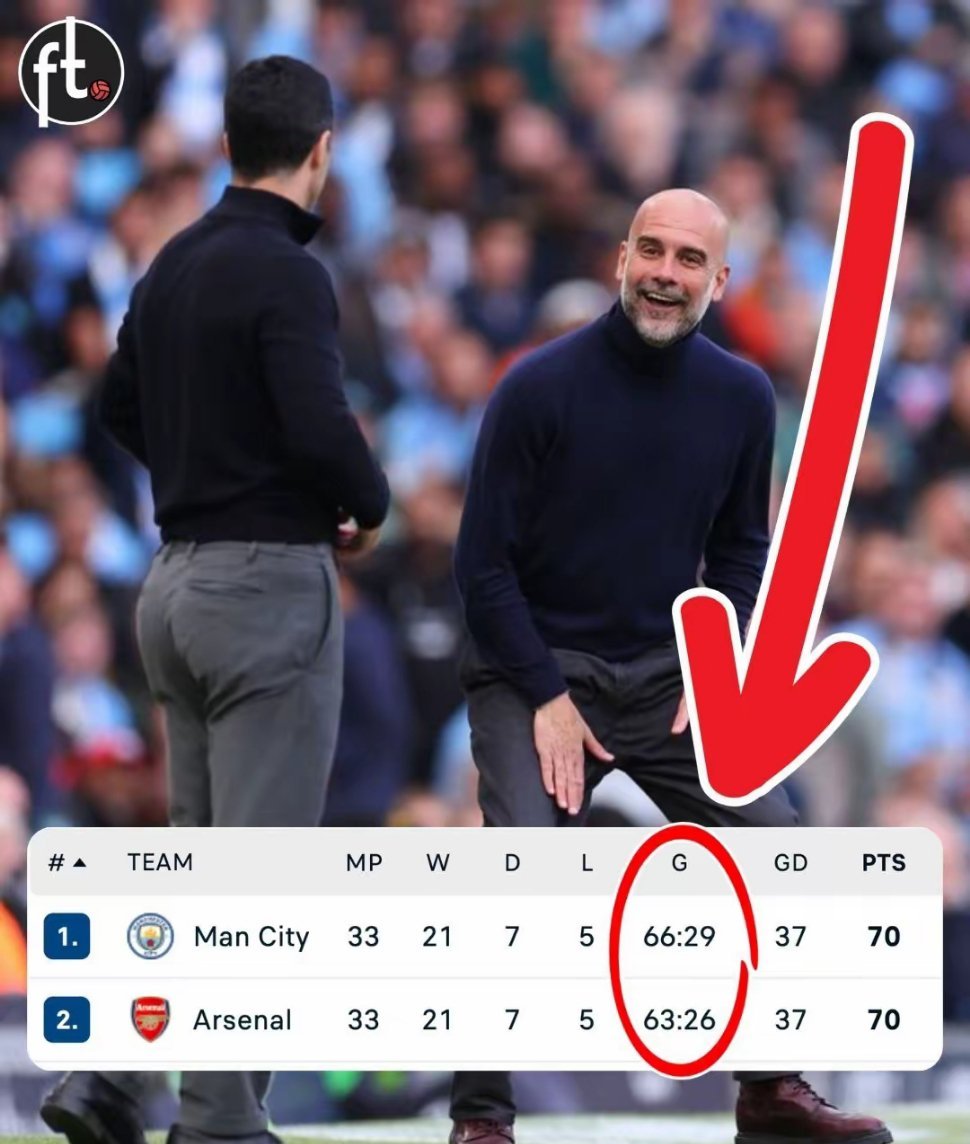 榜首易主，冠军之争事实已结束！曼城1-0战胜伯恩利之后，以进球数领先（66对63