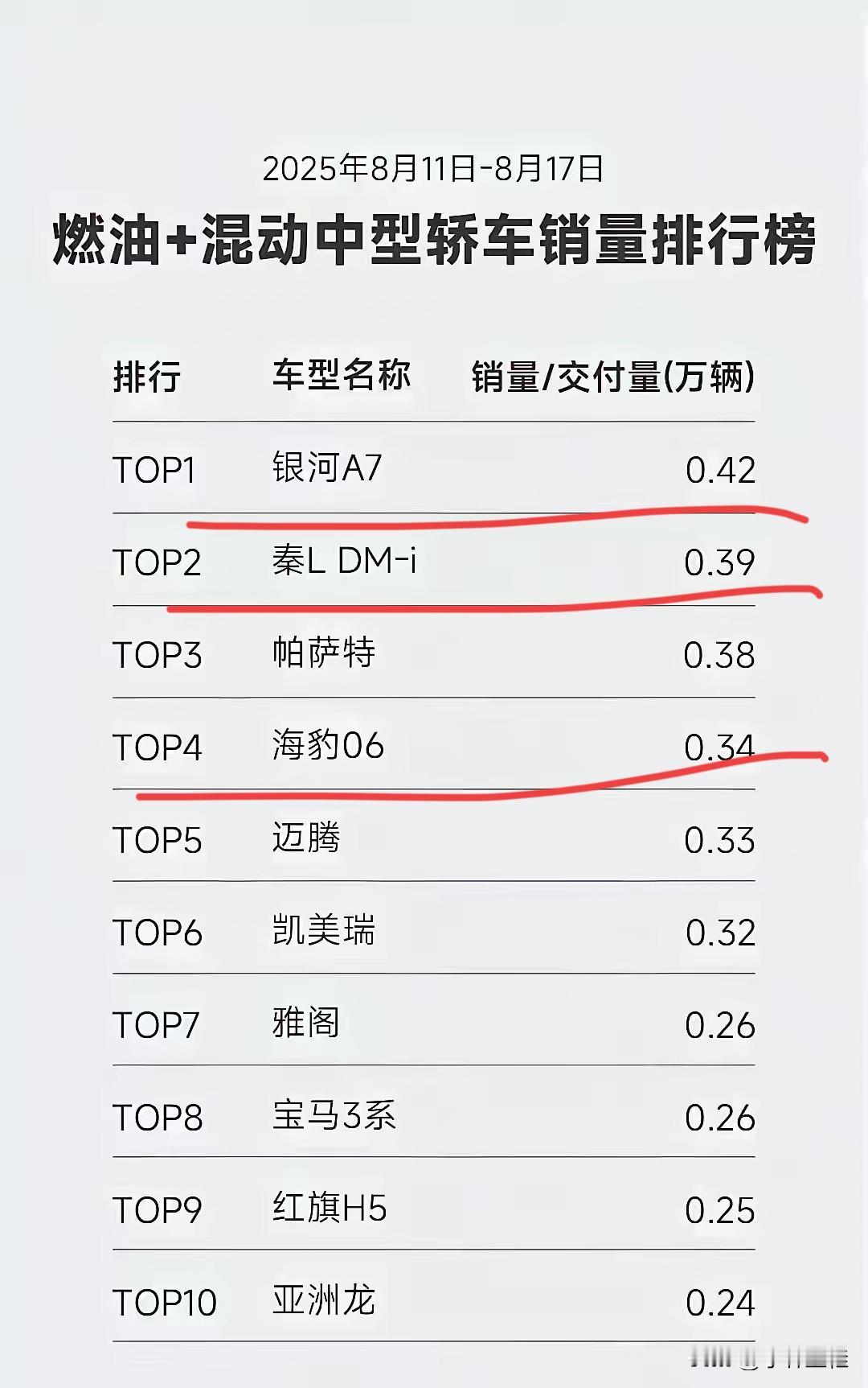 吉利又一爆款诞生！
星愿吊打比亚迪海鸥，银河星耀8吊打比亚迪汉，领克900吊打腾