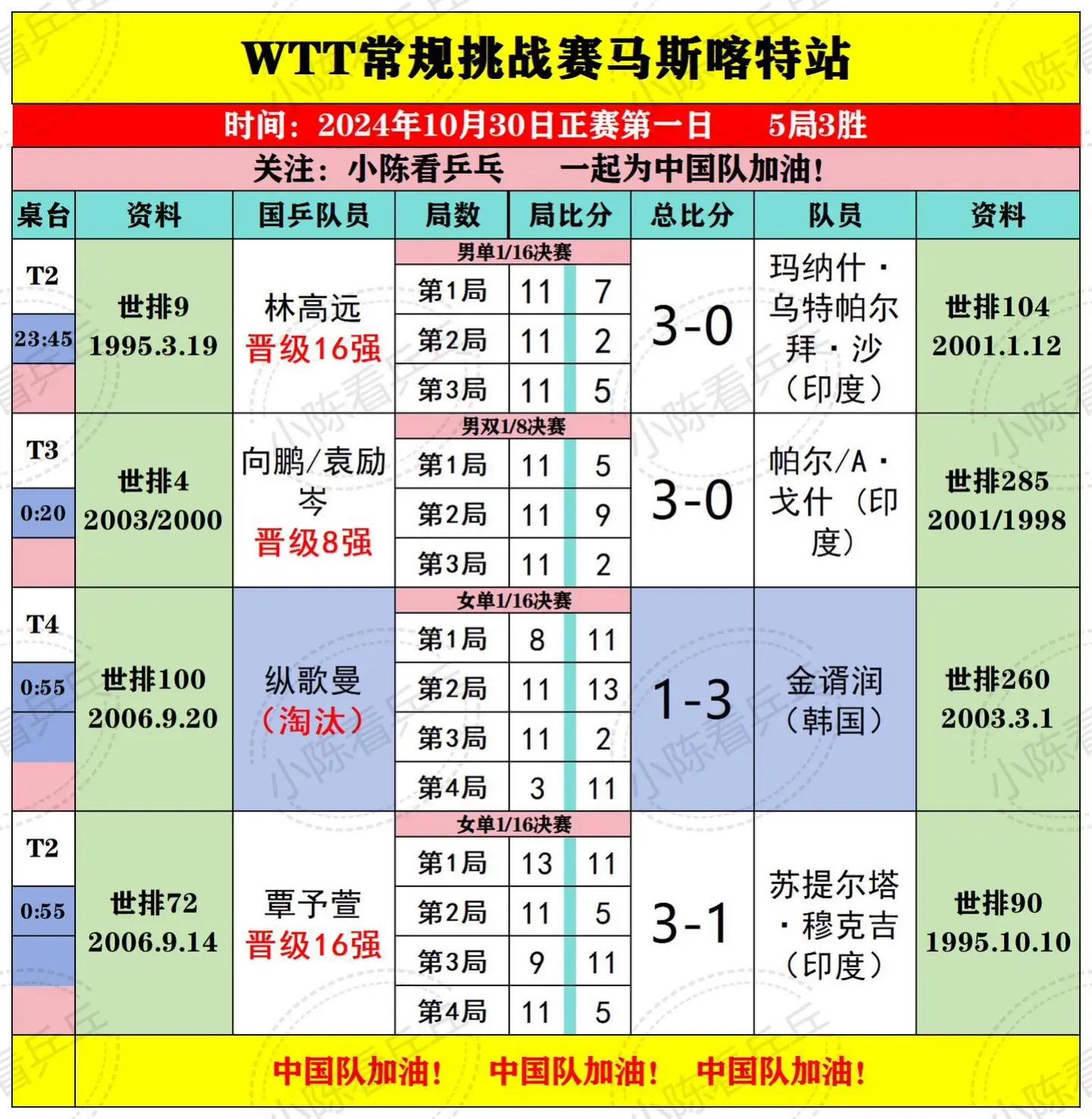 WTT马斯喀特站10月30日国乒比赛结果。男单全部晋级下一轮，女单有5...