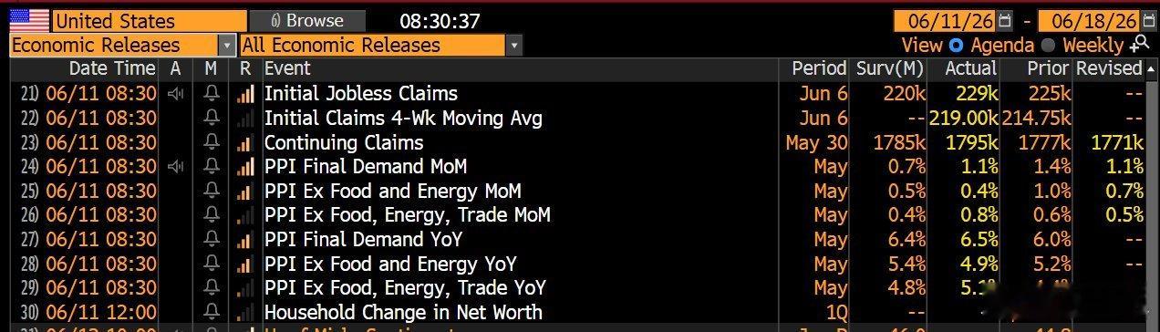 美国5月PPI高于预期，录得6.5%，预期为6.4%这是自2022年11月以来的