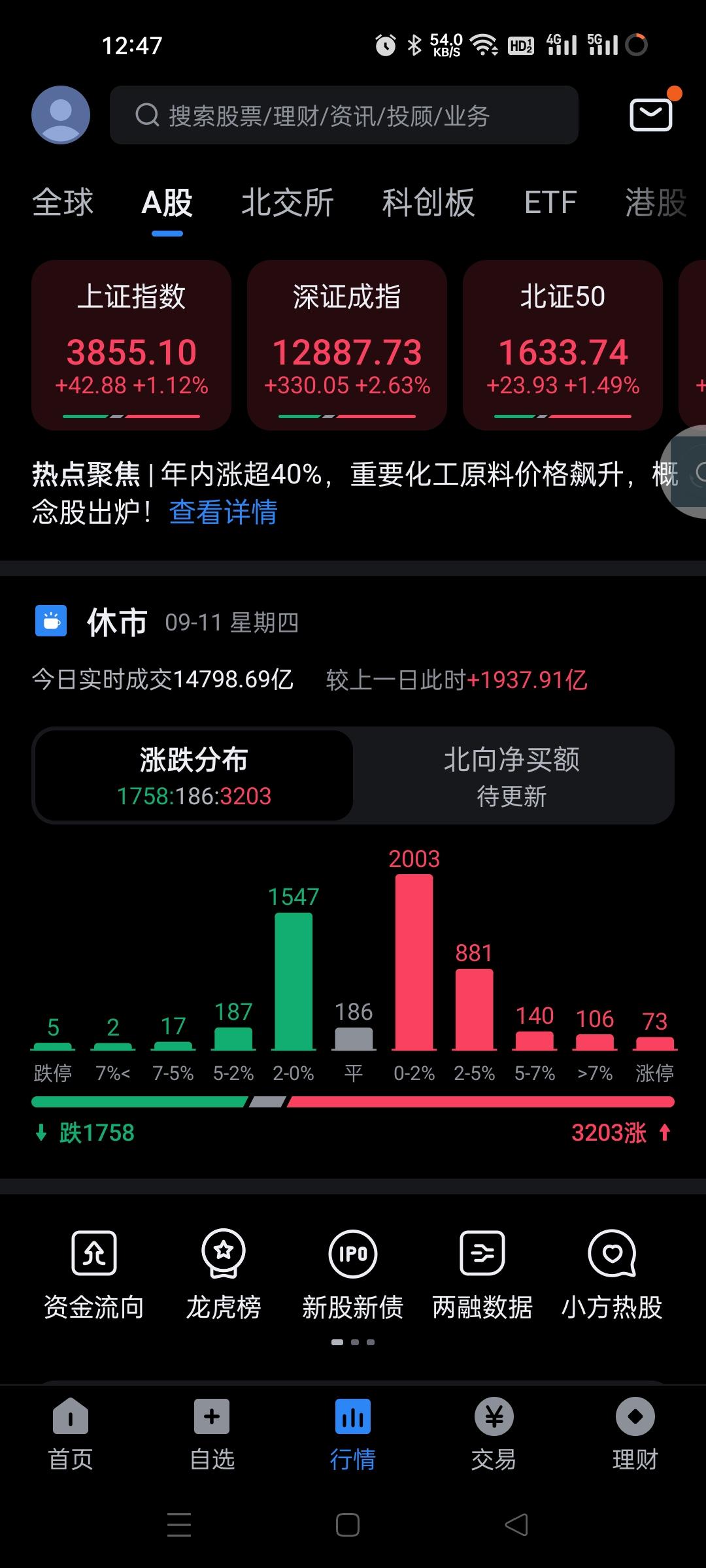 疯了，疯了，又是主线回归，连续回暖行情，行情真的极端。
半导体，CPO，消费电子