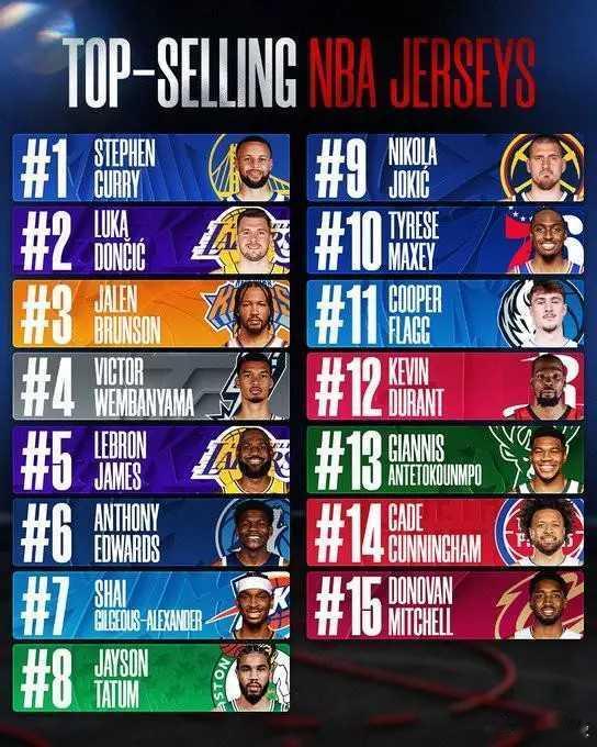 NBA球衣排行榜：库里居首东契奇布伦森紧随其后，詹姆斯第五北京时间今日，NBA官