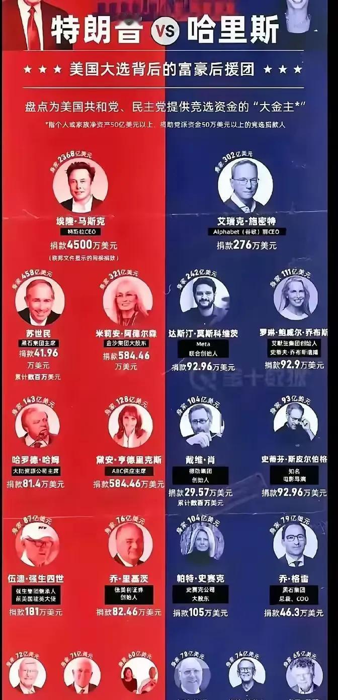 哈里斯那边的犹太财团支持力度确实挺大的，而且这还只是公开站出来的。像比尔盖茨这样