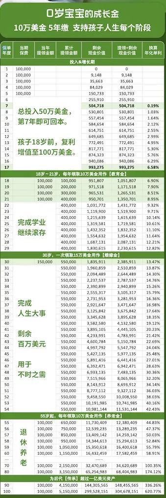 当作孩子的教育资金：10 万美元 5 年缴费，一样在第 7 年就能够回本，在孩子