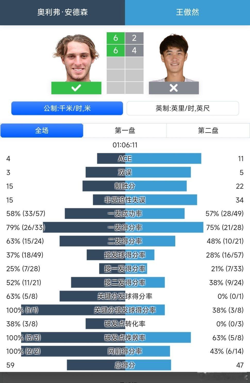 CH75布里斯班站🇦🇺资格赛第一轮王傲然🇨🇳2-6/4-6不敌安德森🇦