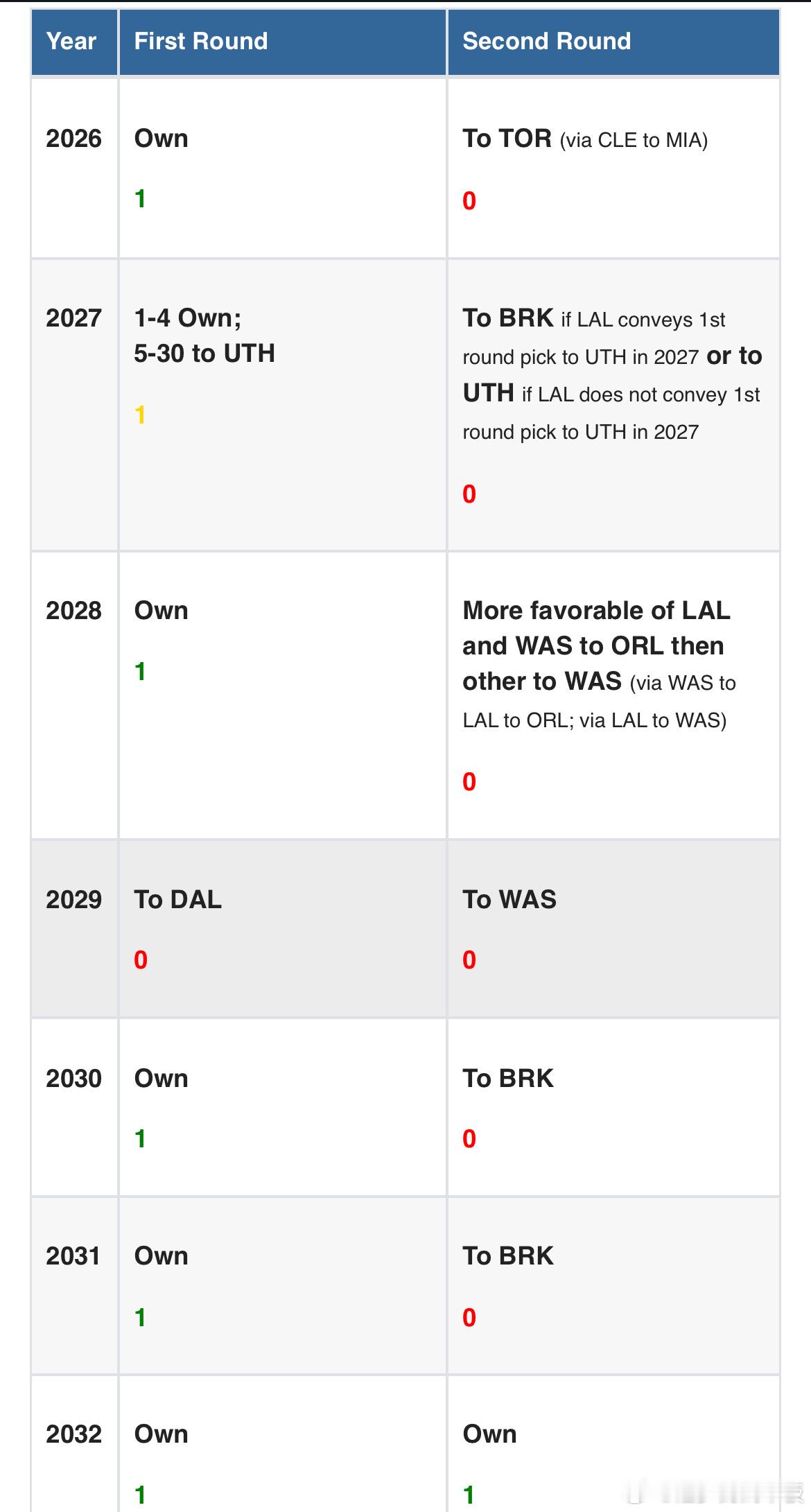 湖人当前可交易的资产：1首轮，1次轮，最多5个首轮互换权📌1首轮签：2031年