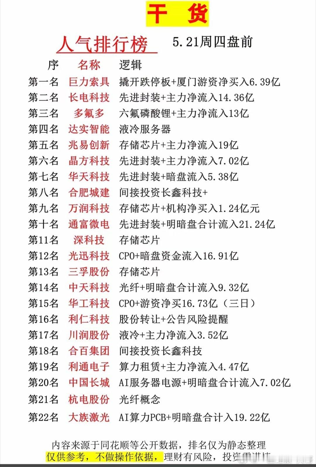 炸了！周四盘前人气22强名单流出，先进封装、存储芯片成资金抢筹主线周四盘前人气榜