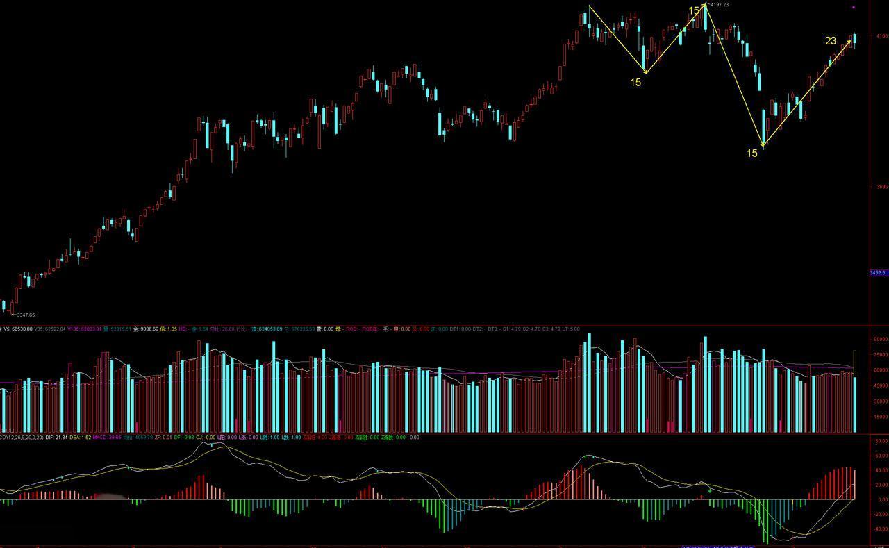 连续上涨之后抛压渐显，多空开始分歧，今天的调整只是预演，短线还会有大震荡，三大重