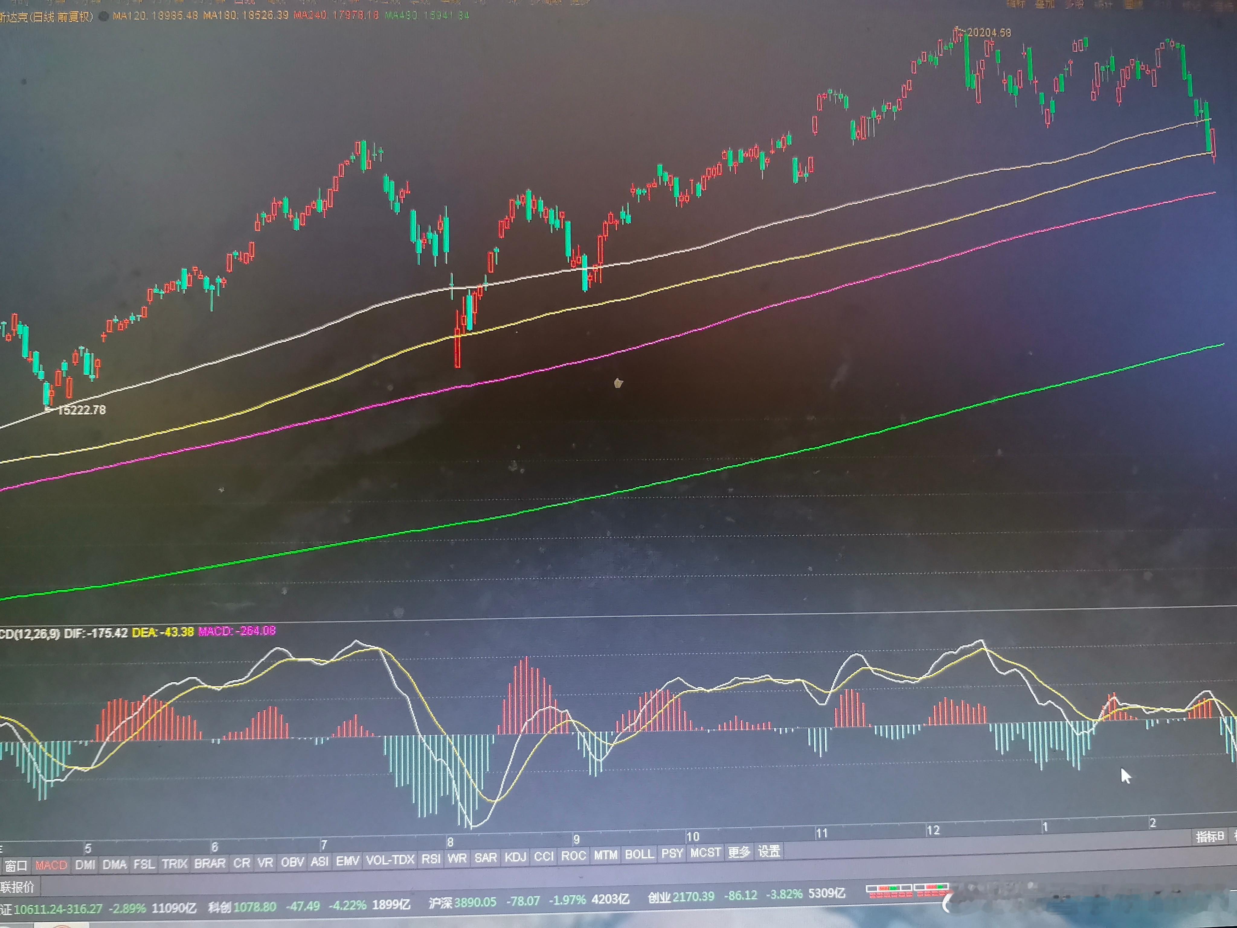 老鸭从来没有“东升西落”之类的想法。纳斯达克，黄线180天线能否再度成为支撑？一