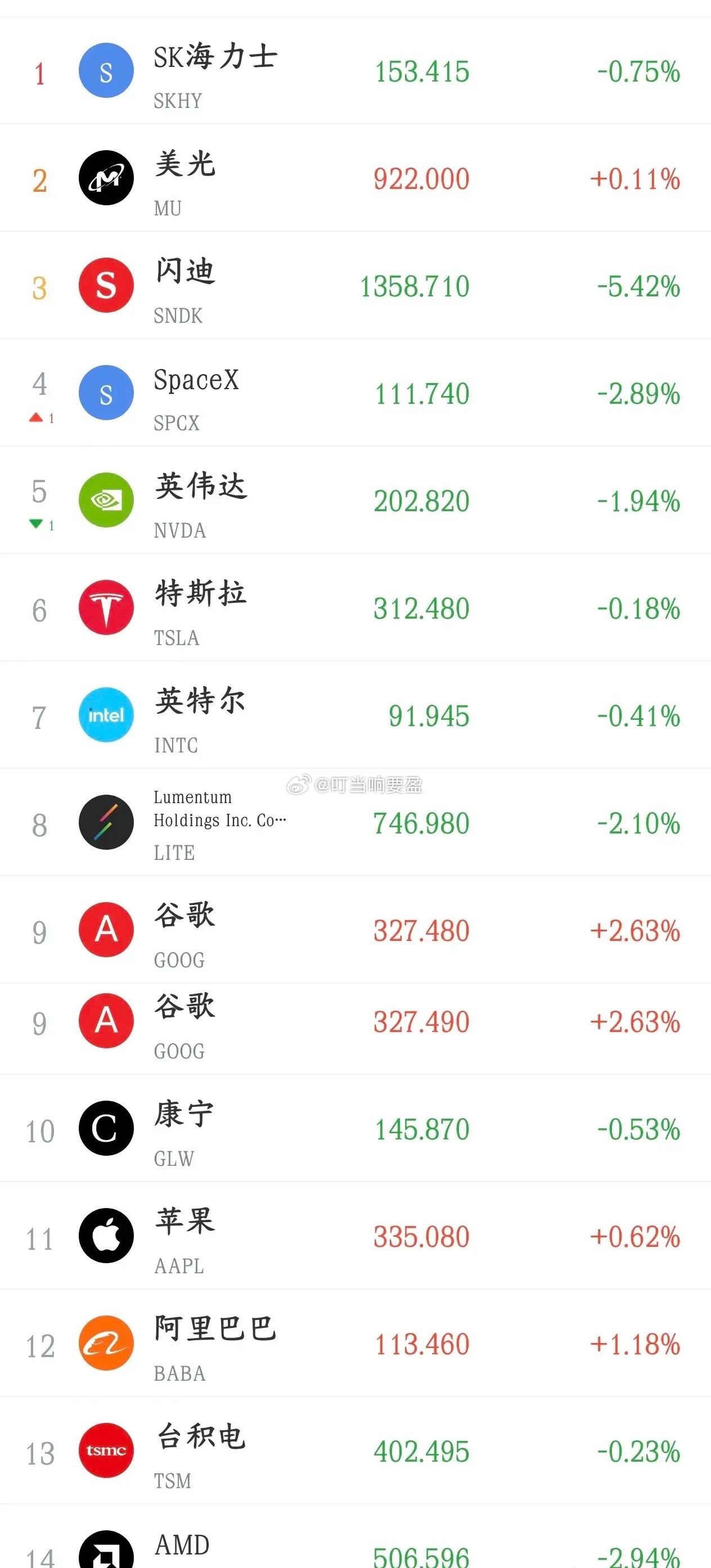 今天反弹别高兴，美股晚上又搞事情了今天A股可以说是大反弹，除了前期大涨点位个股没