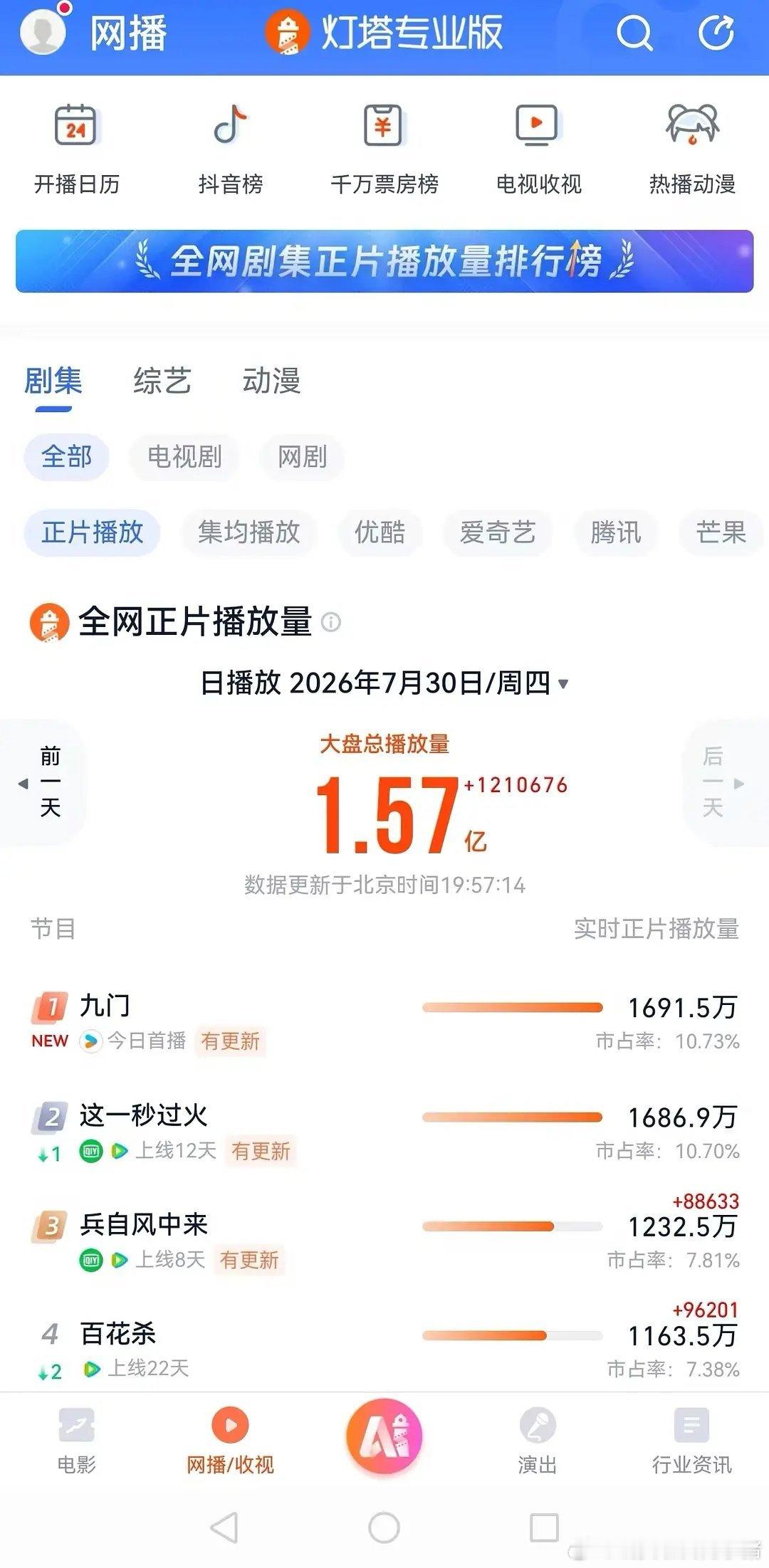 曾舜晞九门开播第一天站内拉新、灯塔、抖音影视榜登顶了 