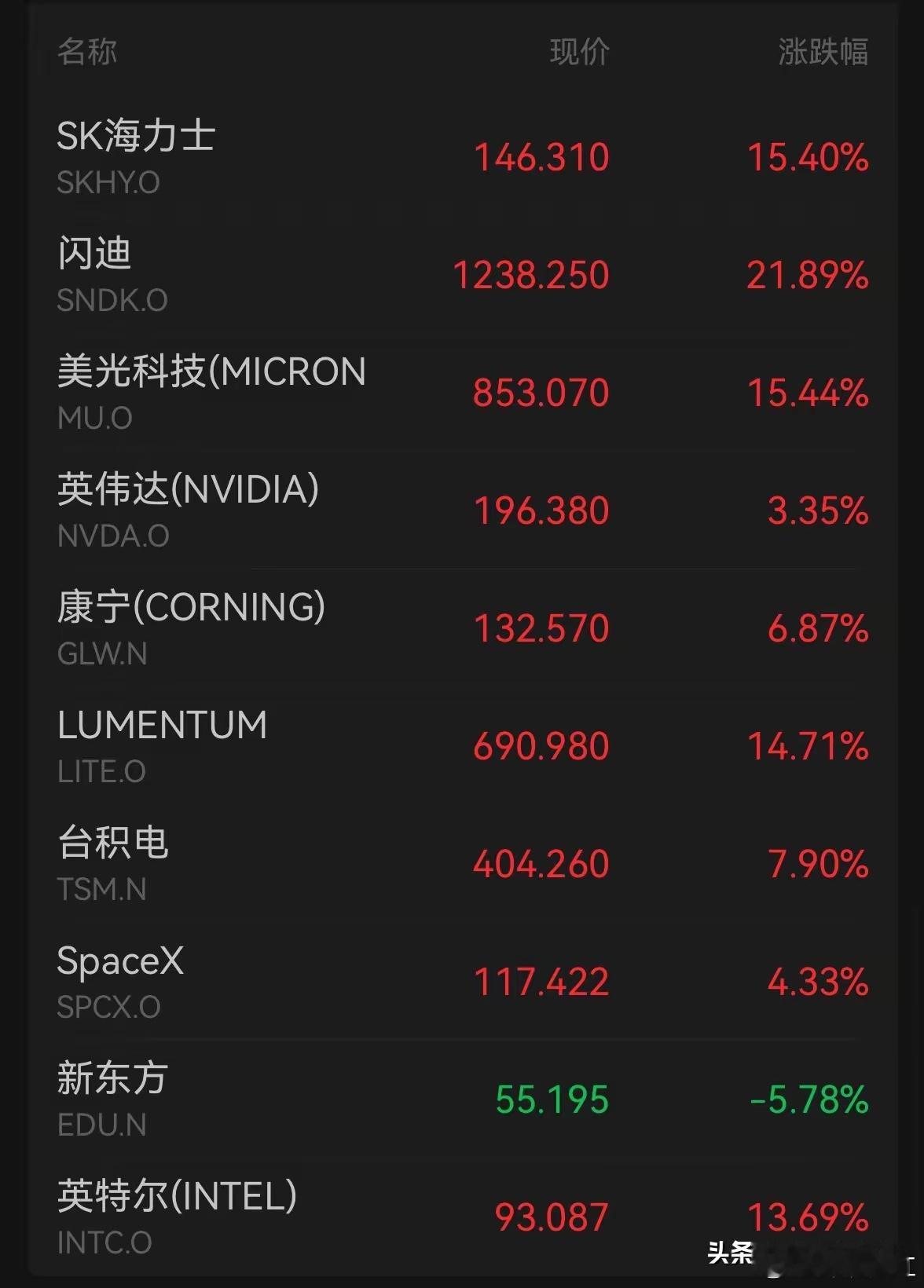 美股存储板块上演"史诗级反攻"。7月30日，费城半导体指数暴涨7.69%，存储赛
