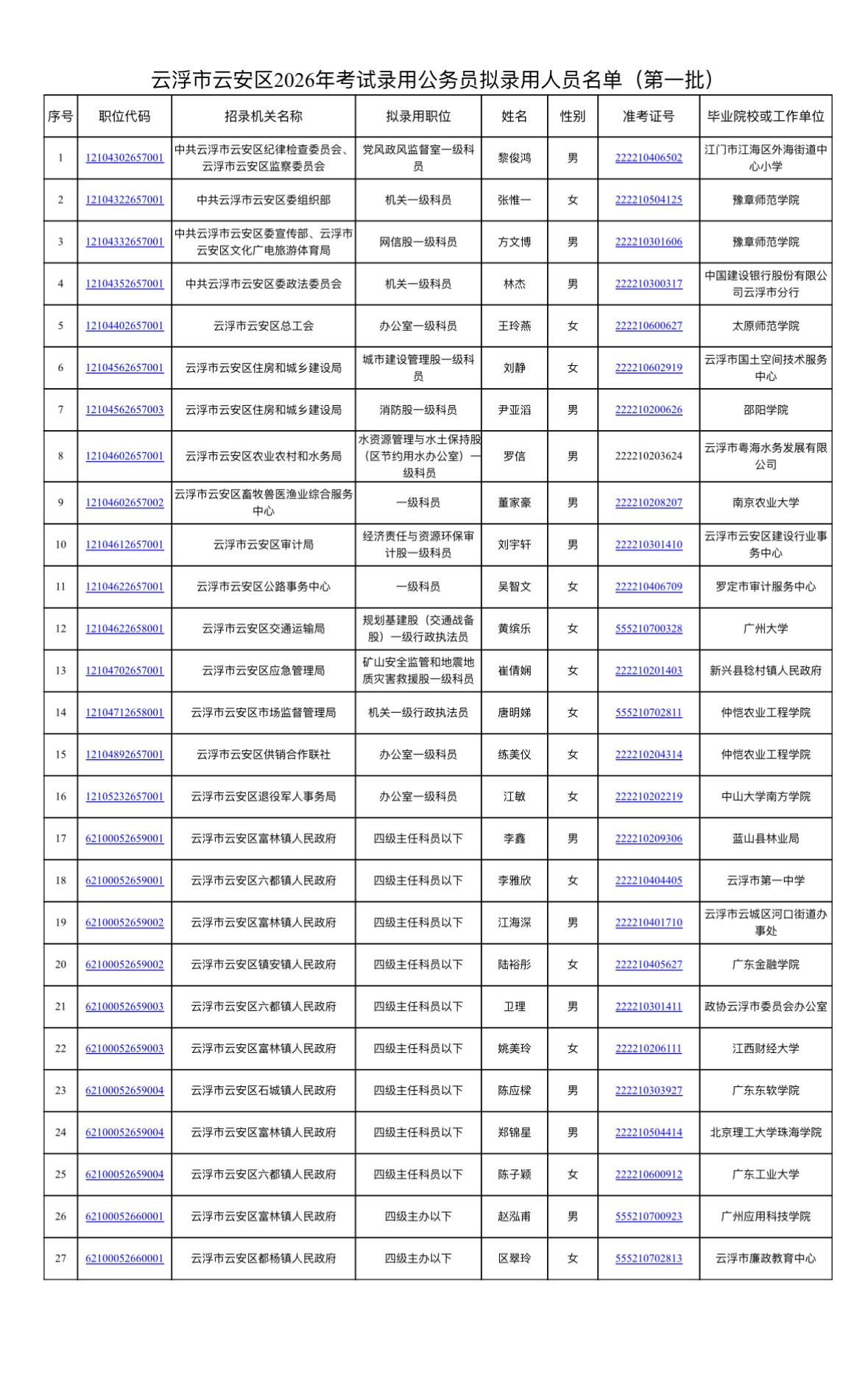 名单公示！云浮云安区省考拟录用名单发布

📌 发布单位: 云浮市云安区委组织部